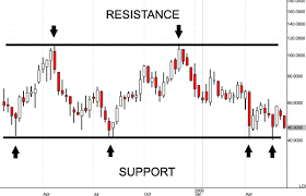 Forexmentor - How To Trade Forex Using Support & Resistance Levels